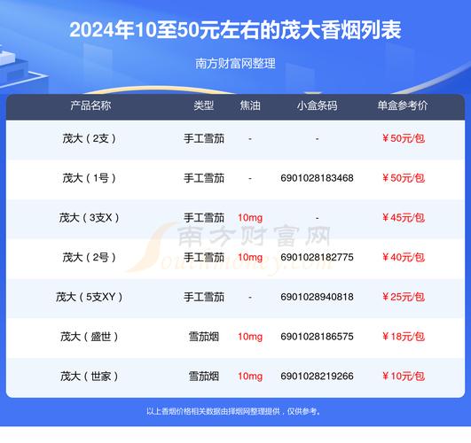 7元茂大香烟好抽吗【茂大香烟多少钱一包】